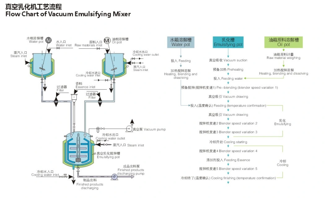 Chemical Vacuum Emulsifying Mixer